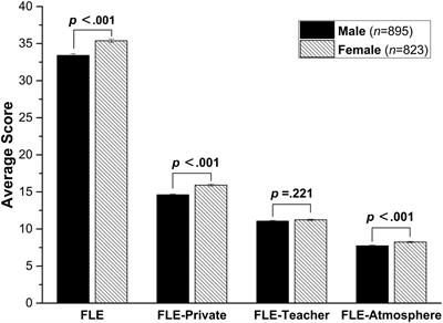 The Predictive Effects of Gender and Academic Discipline on Foreign Language Enjoyment of Chinese High School Students